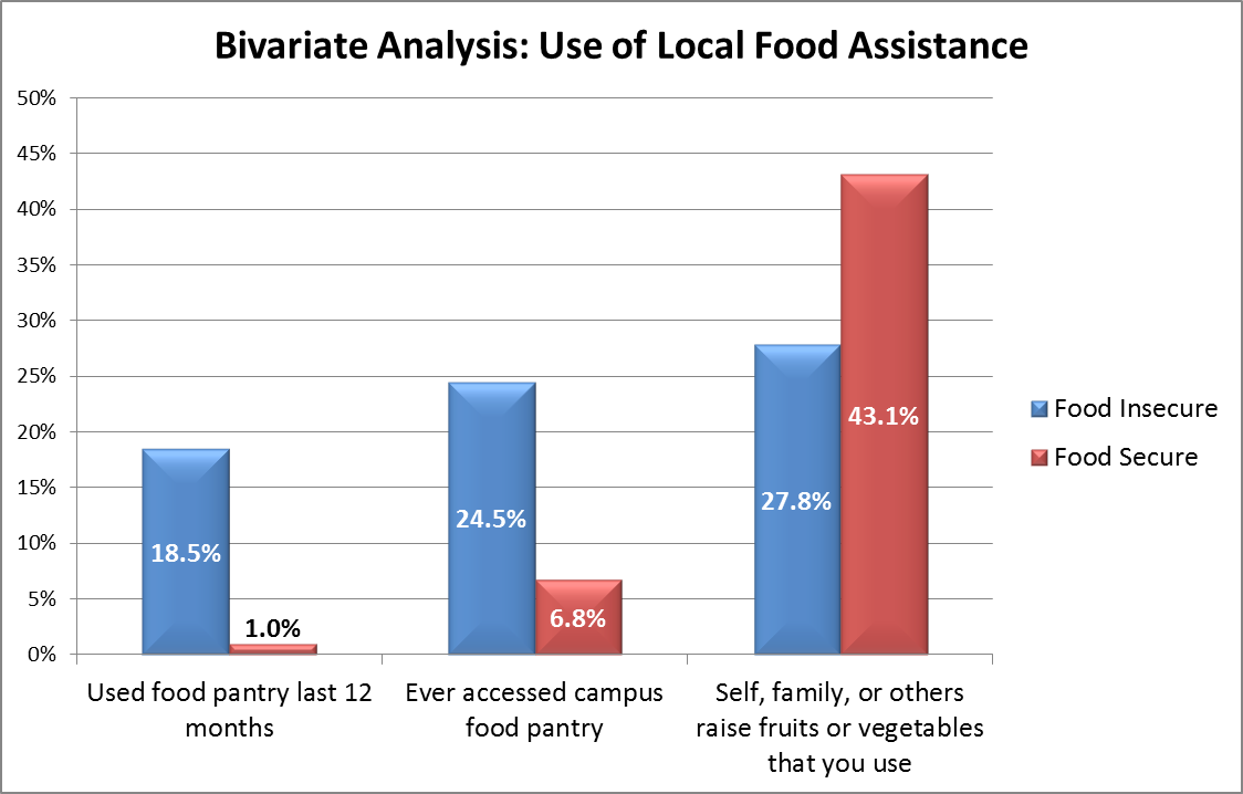 College Student Food Insecurity And Awareness And Use Of Supports