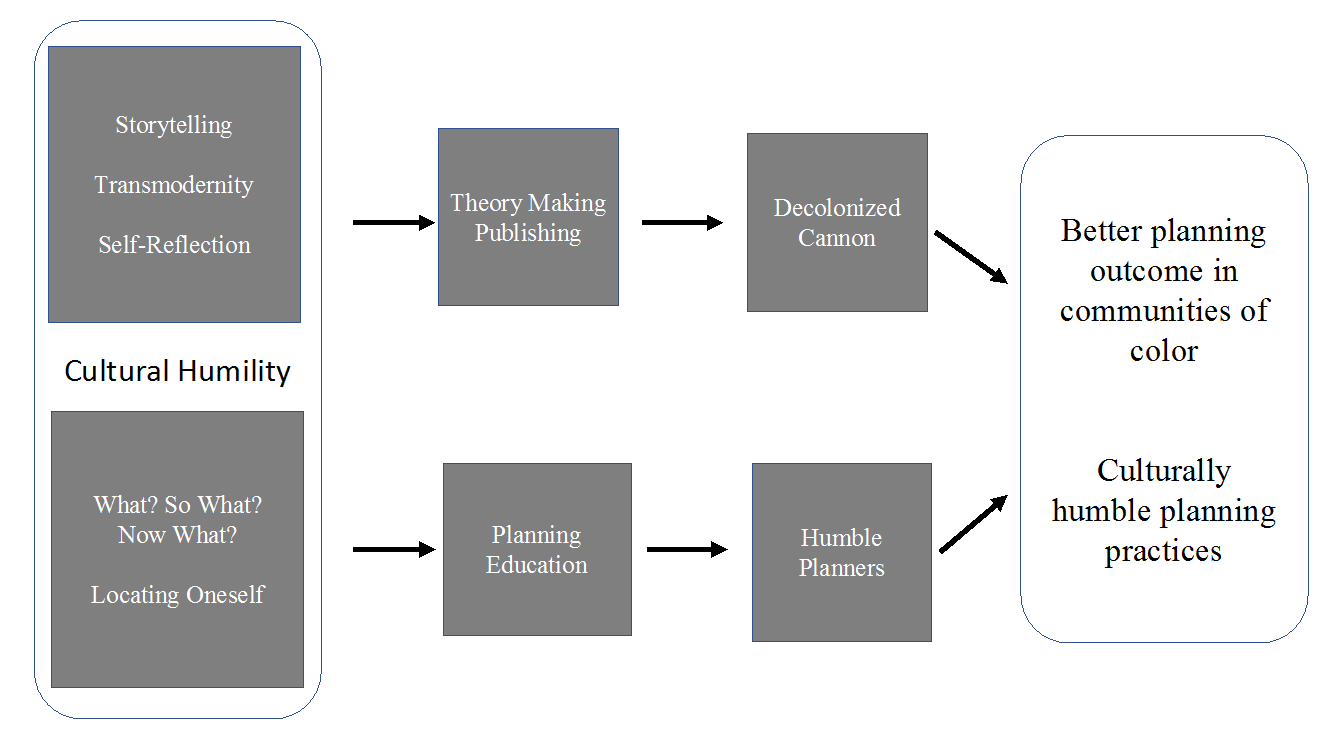 PDF) Cultural Humility in Community Practice: 3 Reflections from