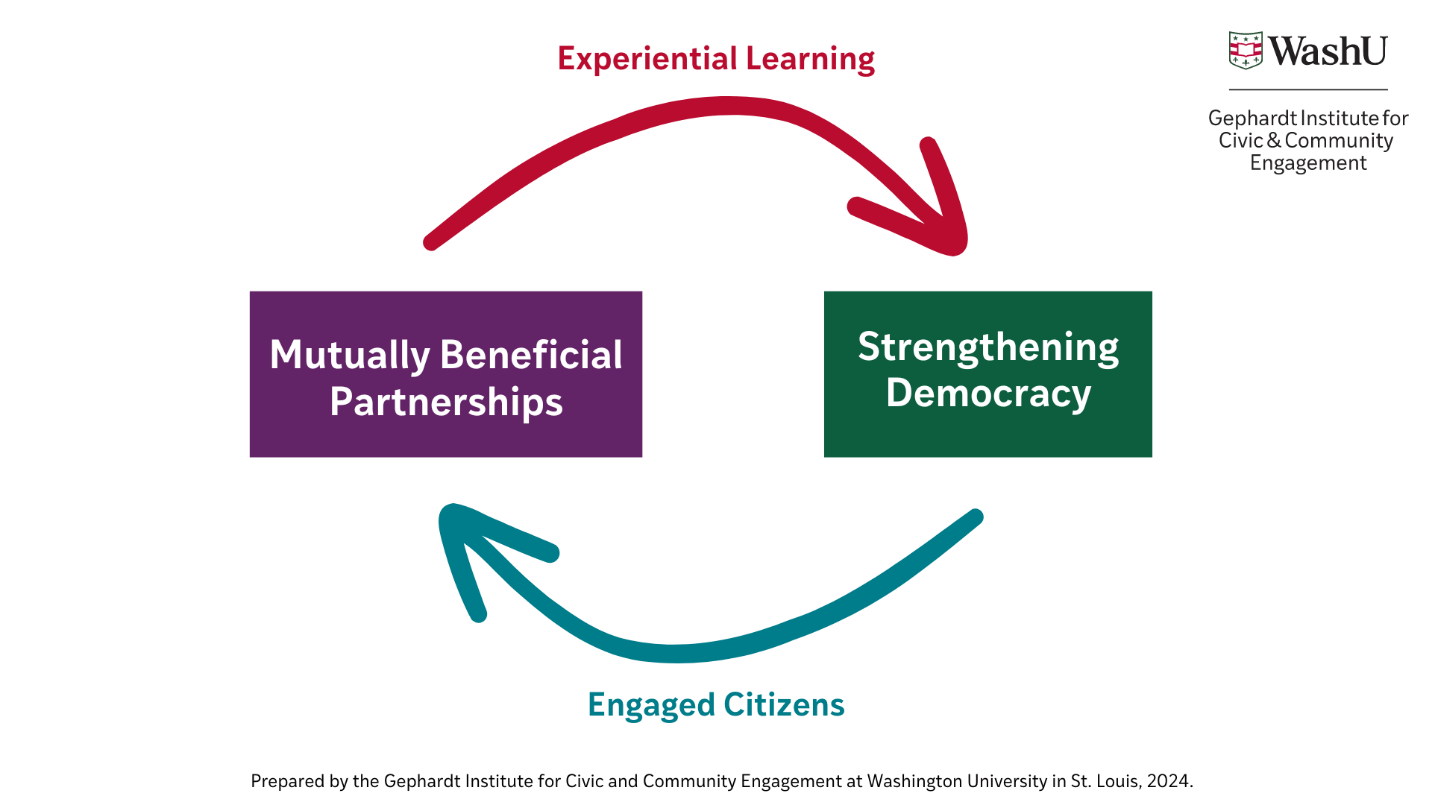 A diagram of a learning process

Description automatically generated